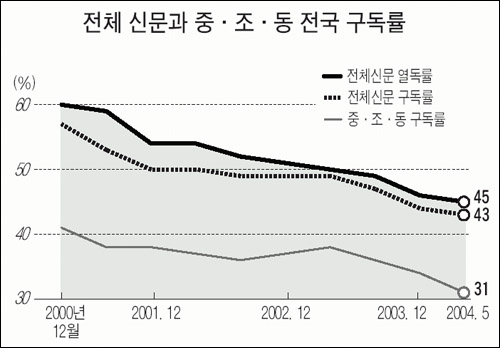 신문의 신뢰도 하락 추이. 중앙일보에서 인용. 